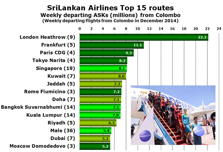 Chart - SriLankan Airlines Top 15 routes Weekly departing ASKs (millions) from Colombo (Weekly departing flights from Colombo in December 2014)