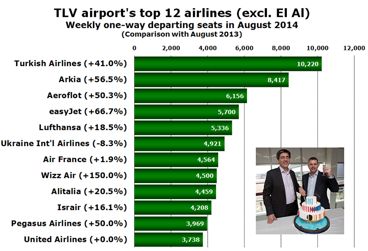 Chart - TLV airport's top 12 airlines (excl. El Al) Weekly one-way departing seats in August 2014 (Comparison with August 2013)