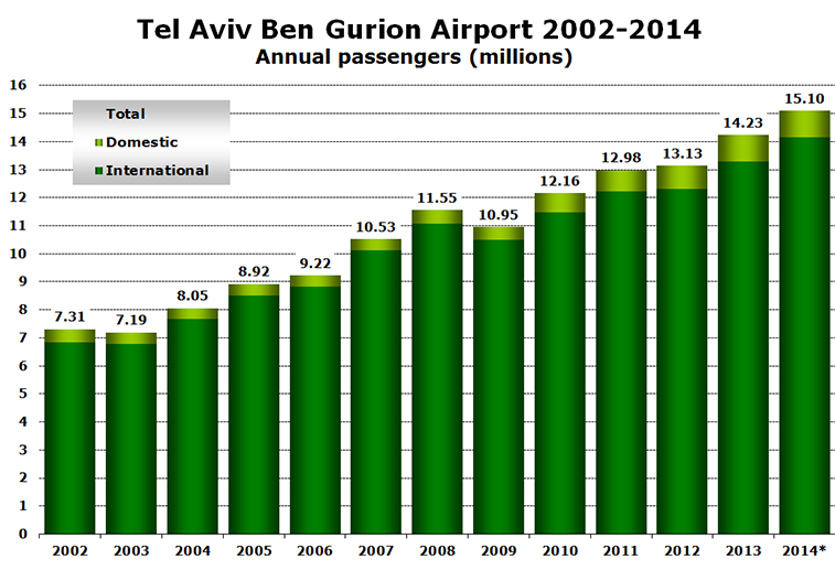 Chart -  Tel Aviv Ben Gurion Airport 2002-2014 Annual passengers (millions)