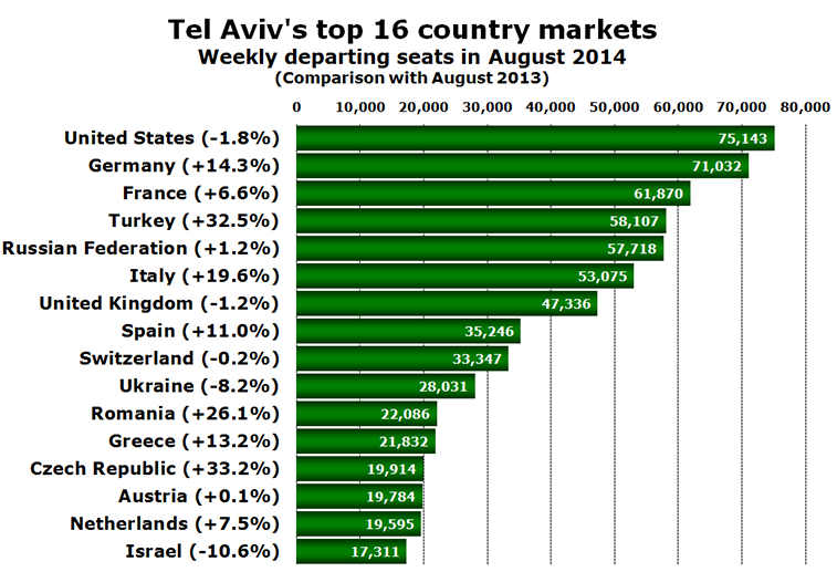 Chart - Tel Aviv's top 16 country markets Weekly departing seats in August 2014 (Comparison with August 2013)