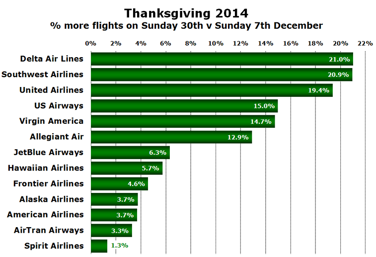 Chart - Thanksgiving 2014 % more flights on Sunday 30th v Sunday 7th December