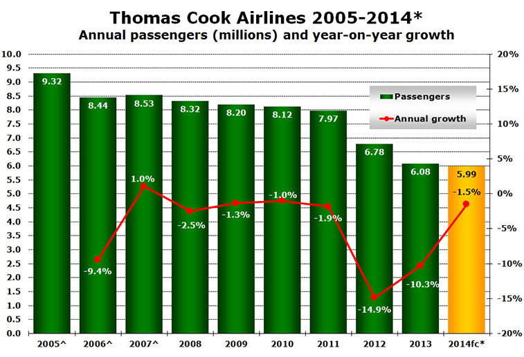 Chart - Thomas Cook Airlines 2005-2014* Annual passengers (millions) and year-on-year growth