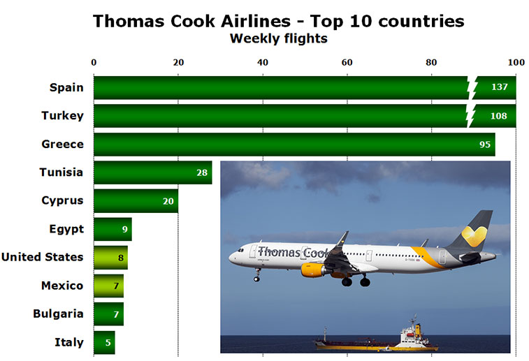 Chart - Thomas Cook Airlines - Top 10 countries Weekly flights