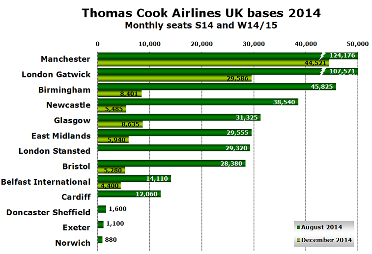 Chart - Thomas Cook Airlines UK bases 2014 Monthly seats S14 and W14/15