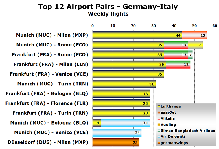 Chart - Top 12 Airport Pairs - Germany-Italy Weekly flights
