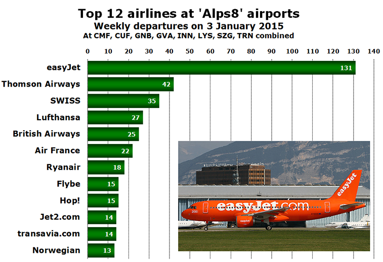 Chart - Top 12 airlines at 'Alps8' airports Weekly departures on 3 January 2015 At CMF, CUF, GNB, GVA, INN, LYS, SZG, TRN combined