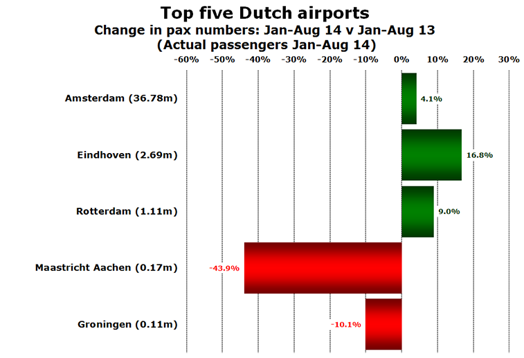 Chart - Top five Dutch airports Change in pax numbers: Jan-Aug 14 v Jan-Aug 13  (Actual passengers Jan-Aug 14)