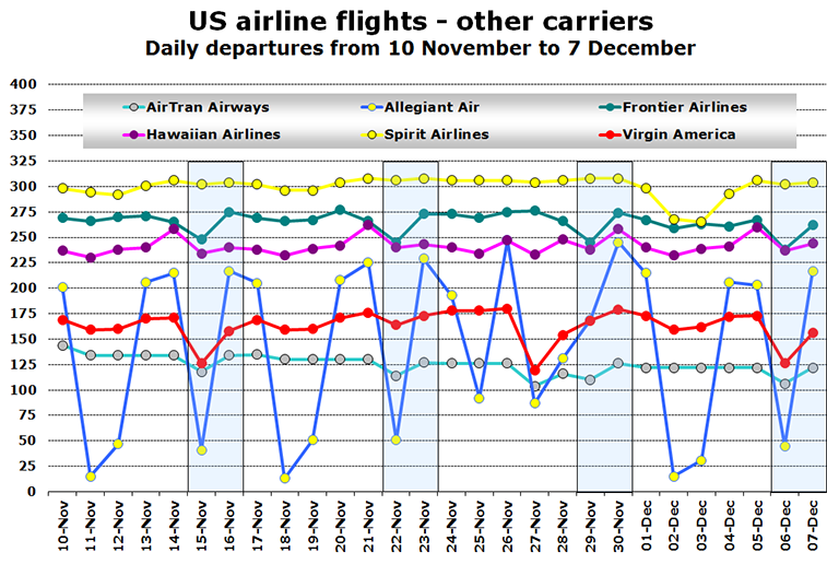 Chart - US airline flights - other carriers Daily departures from 10 November to 7 December