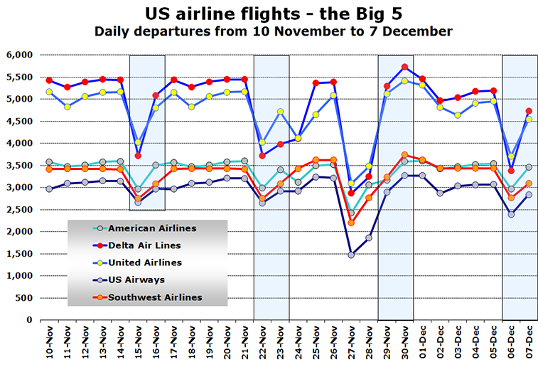 Chart US airline flights - the Big 5
