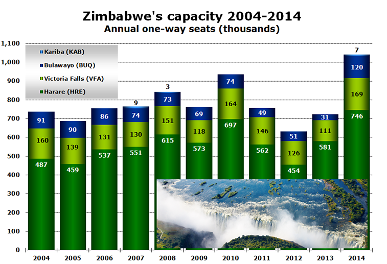 Chart - Zimbabwe's capacity 2004-2014 Annual one-way seats (thousands) 