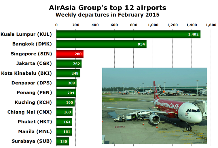 Chart - AirAsia Group's top 12 airports Weekly departures in February 2015