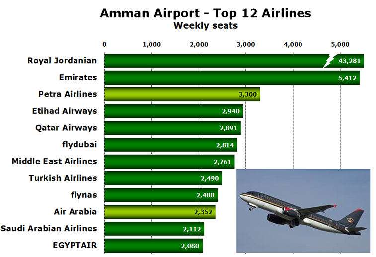 Chart - Amman Airport - Top 12 Airlines Weekly seats