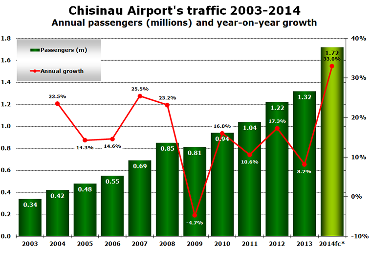 Chart - Chisinau Airport's traffic 2003-2014 Annual passengers (millions) and year-on-year growth
