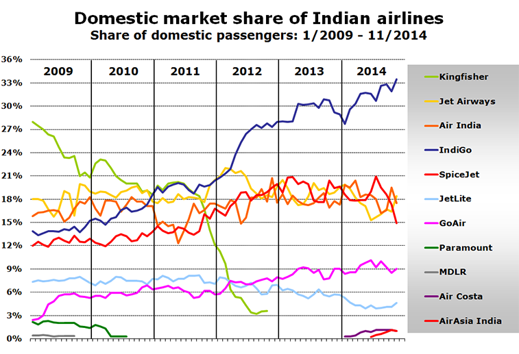 Chart - Domestic market share of Indian airlines Share of domestic passengers: 1/2009 - 11/2014