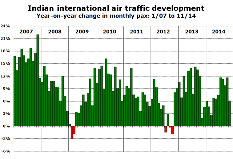 Chart - Indian international air traffic development Year-on-year change in monthly pax: 1/07 to 11/14