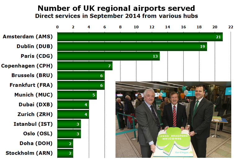 Chart - Number of UK regional airports served Direct services in September 2014 from various hubs
