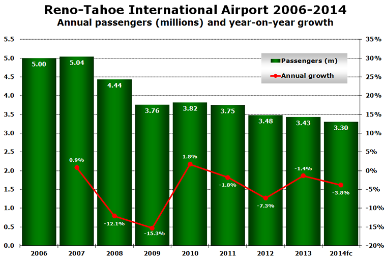 Chart - Reno-Tahoe International Airport 2006-2014 Annual passengers (millions) and year-on-year growth