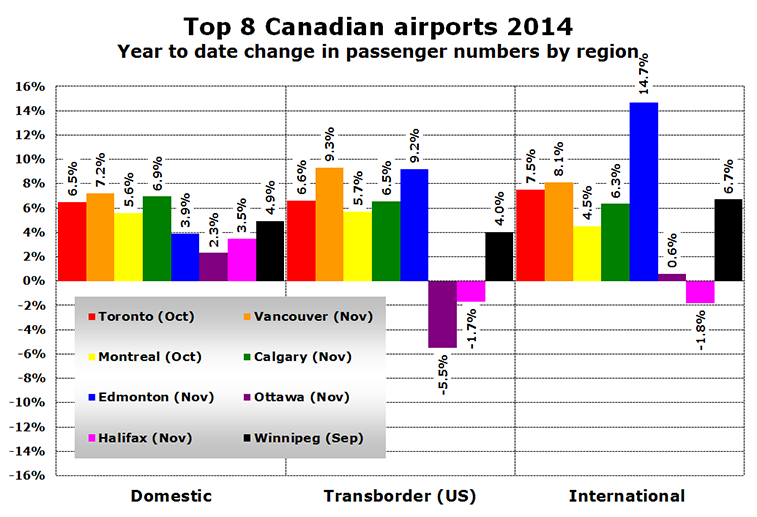 Chart - Top 8 Canadian airports 2014 Year to date change in passenger numbers by region