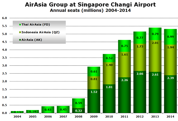Chart - AirAsia Group at Singapore Changi Airport  Annual seats (millions) 2004-2014
