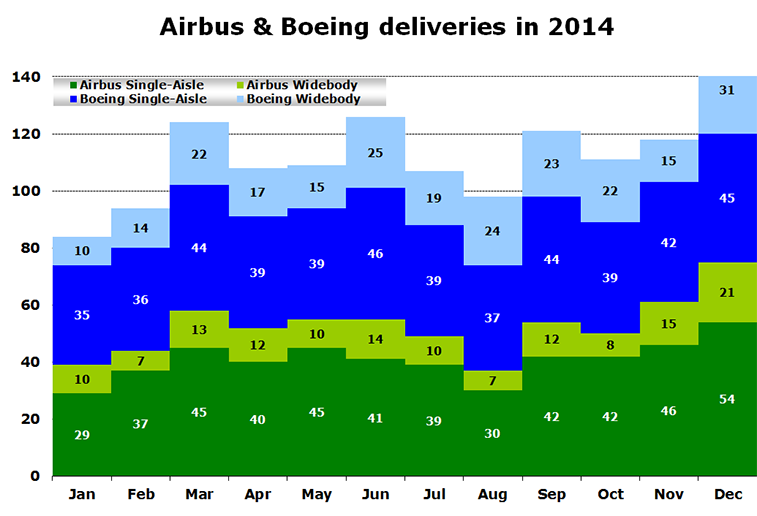 Chart - Airbus & Boeing deliveries in 2014
