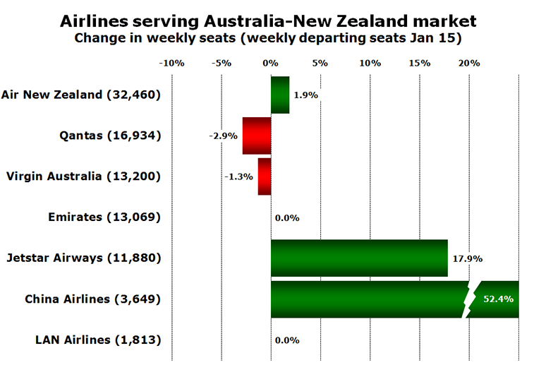 Chart - Airlines serving Australia-New Zealand market Change in weekly seats (weekly departing seats Jan 15)