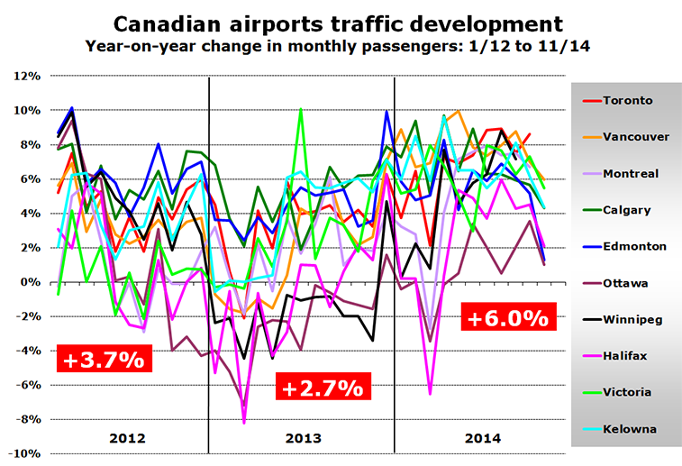 Chart - Canadian airports traffic development Year-on-year change in monthly passengers: 1/12 to 11/14