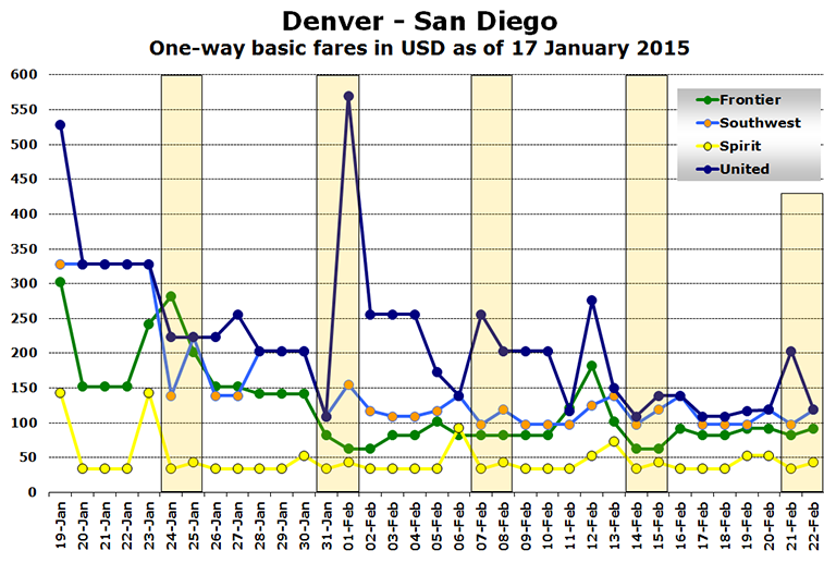 Chart - Denver - San Diego One-way basic fares in USD as of 17 January 2015