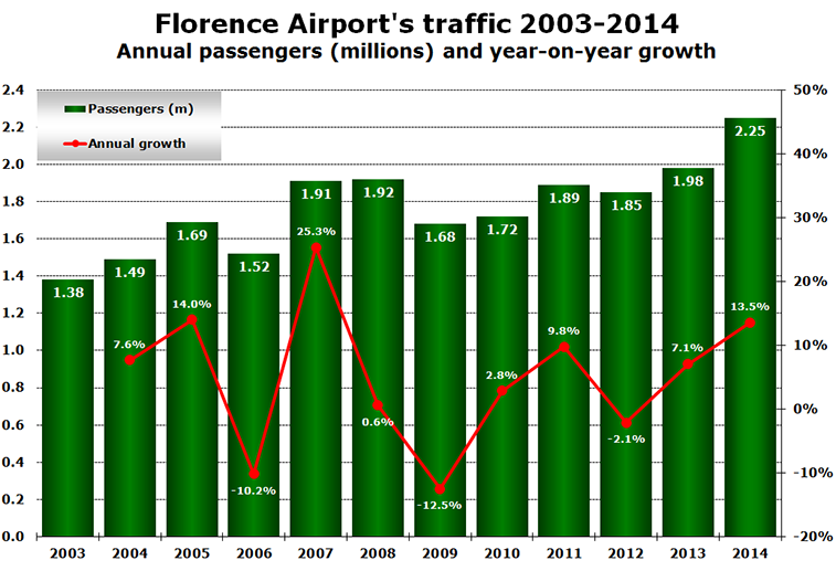 Chart - Florence Airport's traffic 2003-2014 Annual passengers (millions) and year-on-year growth
