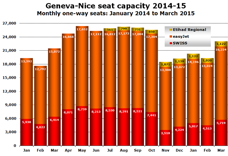 Chart - Geneva-Nice seat capacity 2014-15 Monthly one-way seats: January 2014 to March 2015