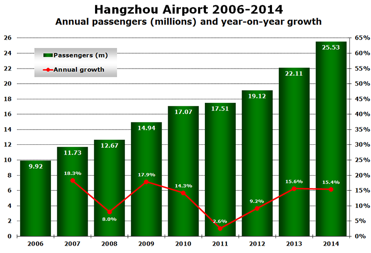 Chart - Hangzhou Airport 2006-2014 Annual passengers (millions) and year-on-year growth