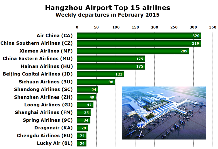 Chart - Hangzhou Airport Top 15 airlines Weekly departures in February 2015