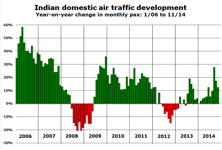 Chart - Indian domestic air traffic development Year-on-year change in monthly pax: 1/06 to 11/14