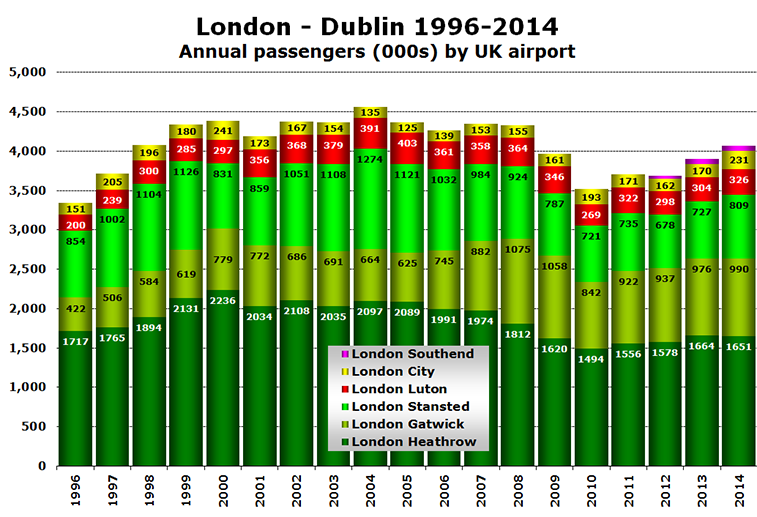 Chart - London - Dublin 1996-2014 Annual passengers (000s) by UK airport