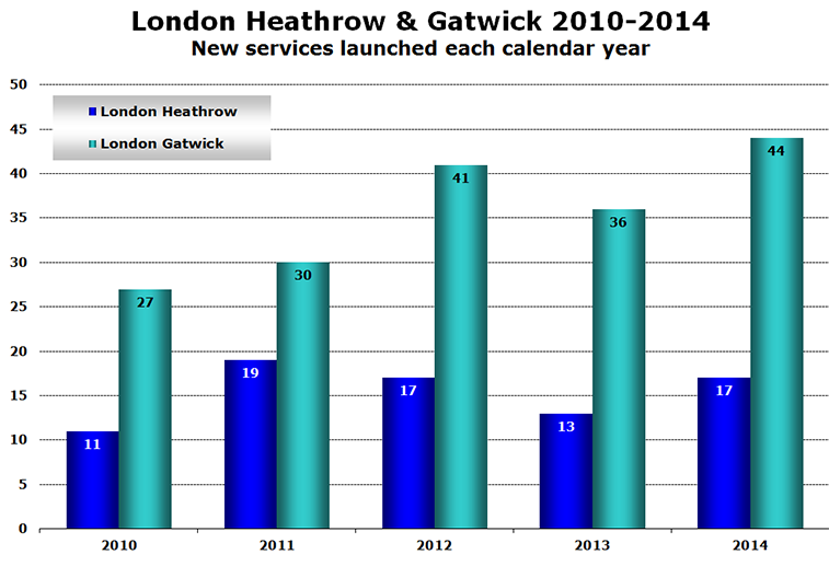 Chart - London Heathrow & Gatwick 2010-2014 New services launched each calendar year