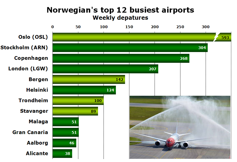 Chart - Norwegian's top 12 busiest airports Weekly depatures
