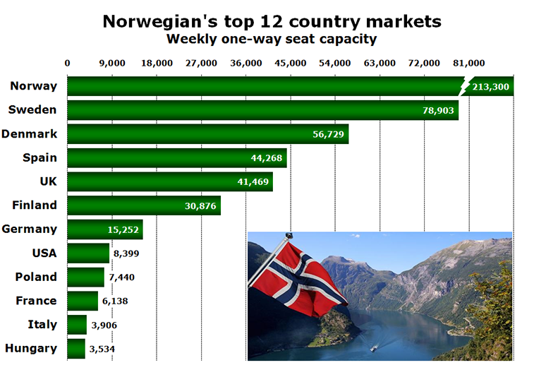 Chart - Norwegian's top 12 country markets Weekly one-way seat capacity