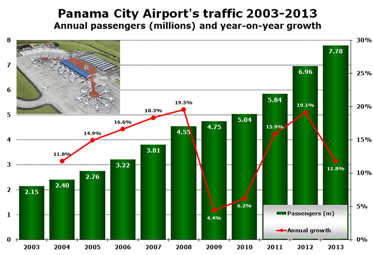 Chart - Panama City Airport's traffic 2003-2013 Annual passengers (millions) and year-on-year growth