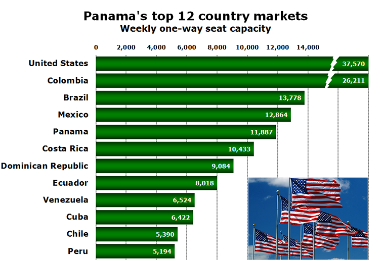 Chart - Panama's top 12 country markets Weekly one-way seat capacity