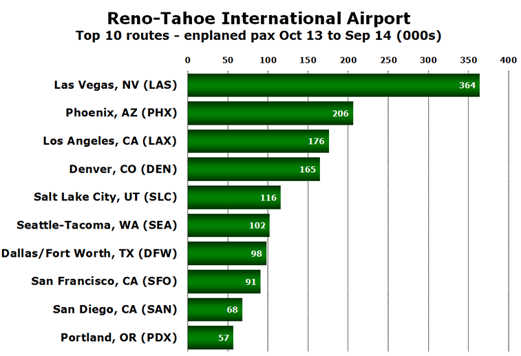 Chart - Reno-Tahoe International Airport Top 10 routes - enplaned pax Oct 13 to Sep 14 (000s)