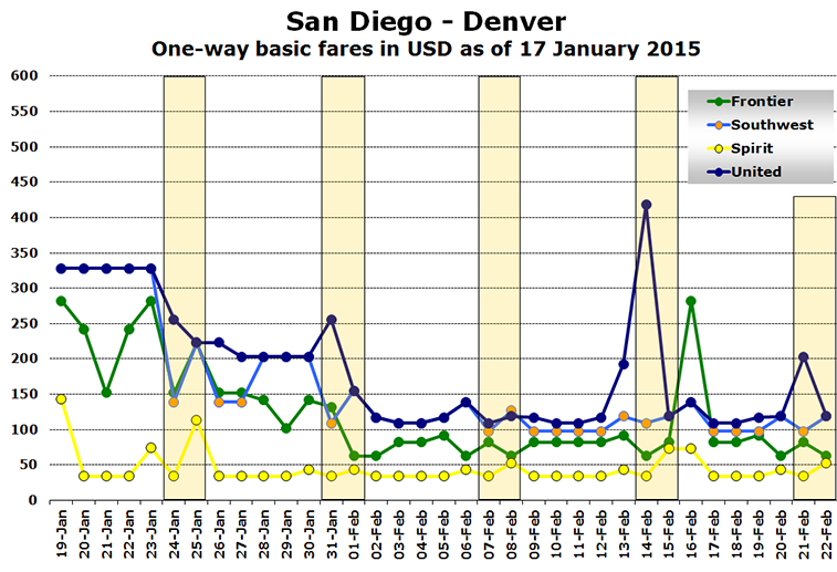 Chart - San Diego - Denver One-way basic fares in USD as of 17 January 2015
