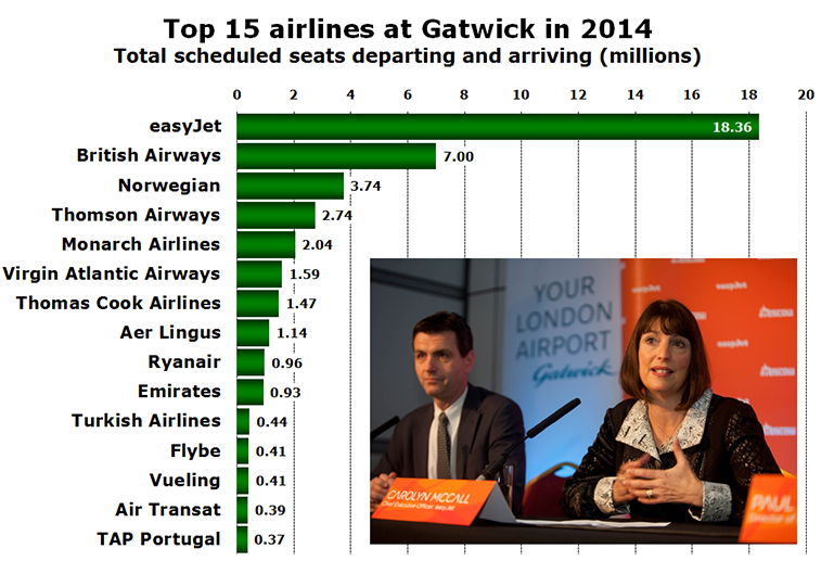 Chart - Top 15 airlines at Gatwick in 2014 Total scheduled seats departing and arriving (millions)