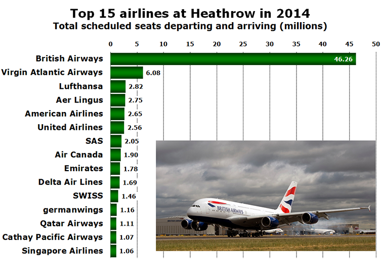 Chart -  Top 15 airlines at Heathrow in 2014 Total scheduled seats departing and arriving (millions)