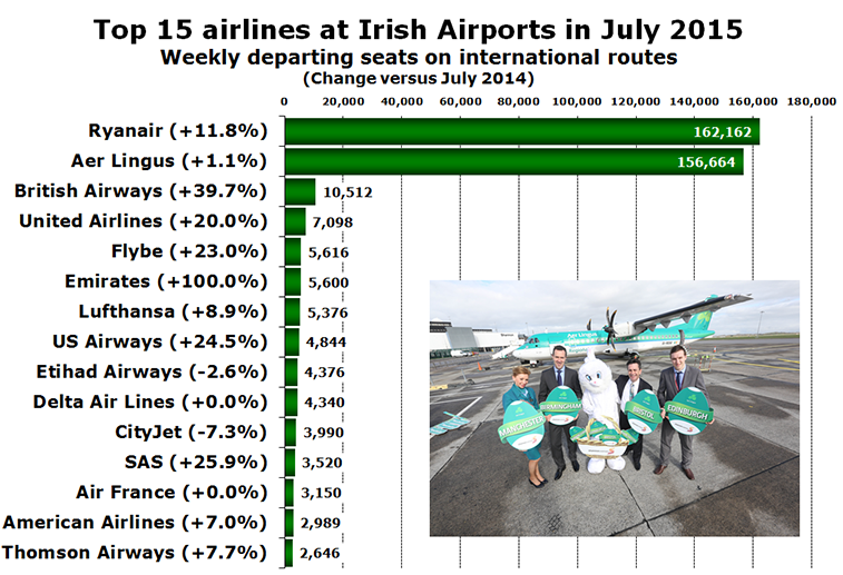 Chart - Top 15 airlines at Irish Airports in July 2015  Weekly departing seats on international routes (Change versus July 2014)