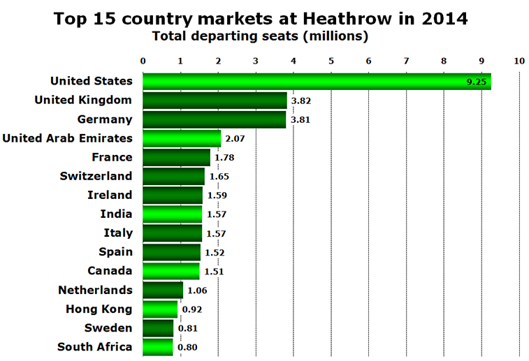 Chart - Top 15 country markets at Heathrow in 2014 Total departing seats (millions)