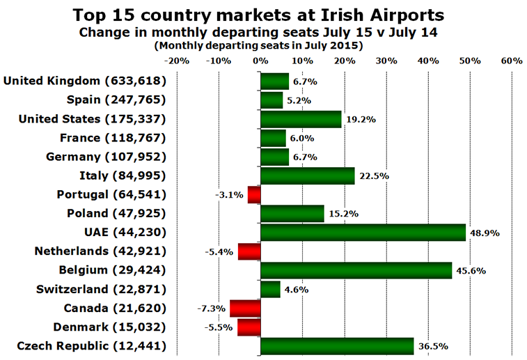 Chart - Top 15 country markets at Irish Airports  Change in monthly departing seats July 15 v July 14 (Monthly departing seats in July 2015)