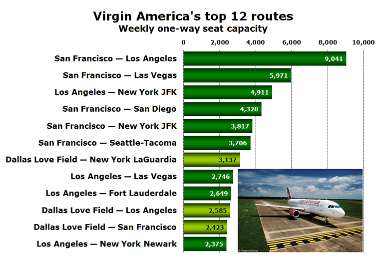 Chart - Virgin America's top 12 routes Weekly one-way seat capacity