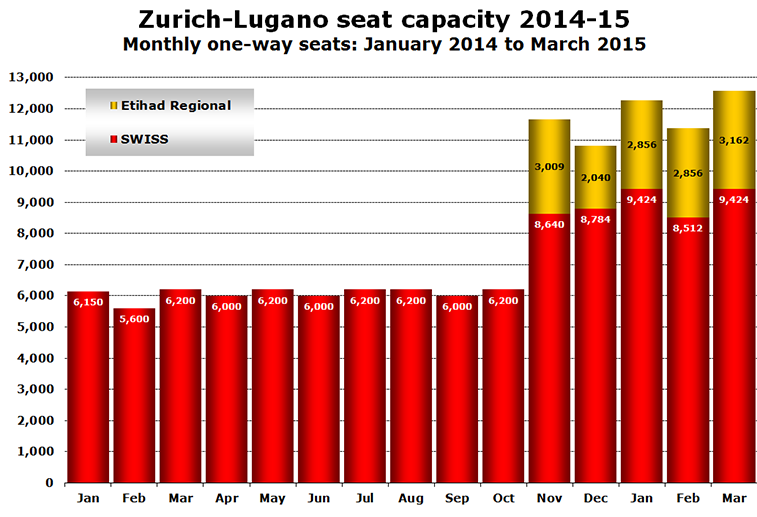Chart - Zurich-Lugano seat capacity 2014-15 Monthly one-way seats: January 2014 to March 2015