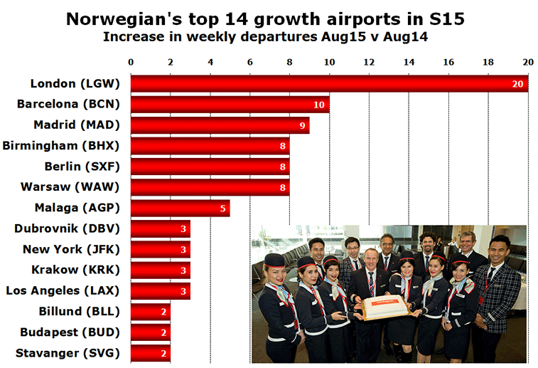 Chart: Norwegian's top 14 growth airports in S15 - Increase in weekly departures Aug15 v Aug14