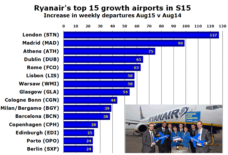 Chart: Ryanair's top 15 growth airports in S15- Increase in weekly departures Aug15 v Aug14