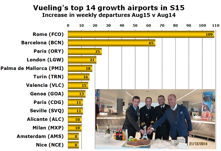 Chart: Vueling's top 14 growth airports in S15 - Increase in weekly departures Aug15 v Aug14